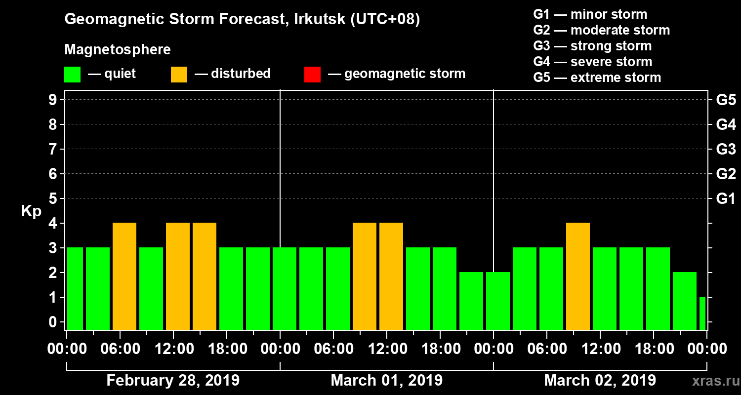 Forecast of the geomagnetic index Kp