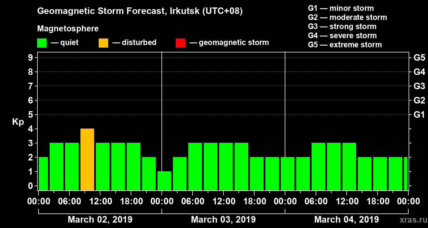 Forecast of the geomagnetic index Kp