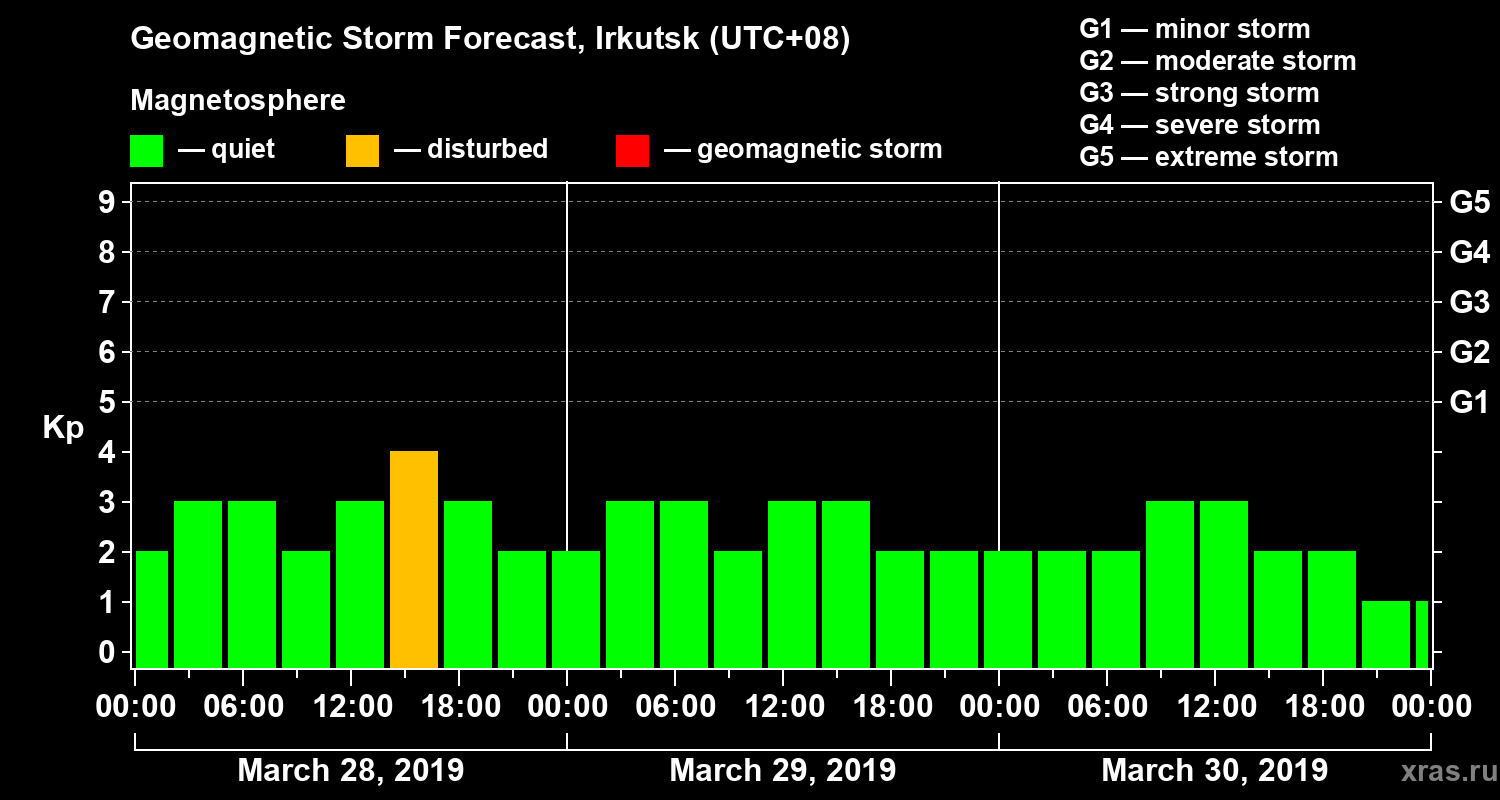 Forecast of the geomagnetic index Kp
