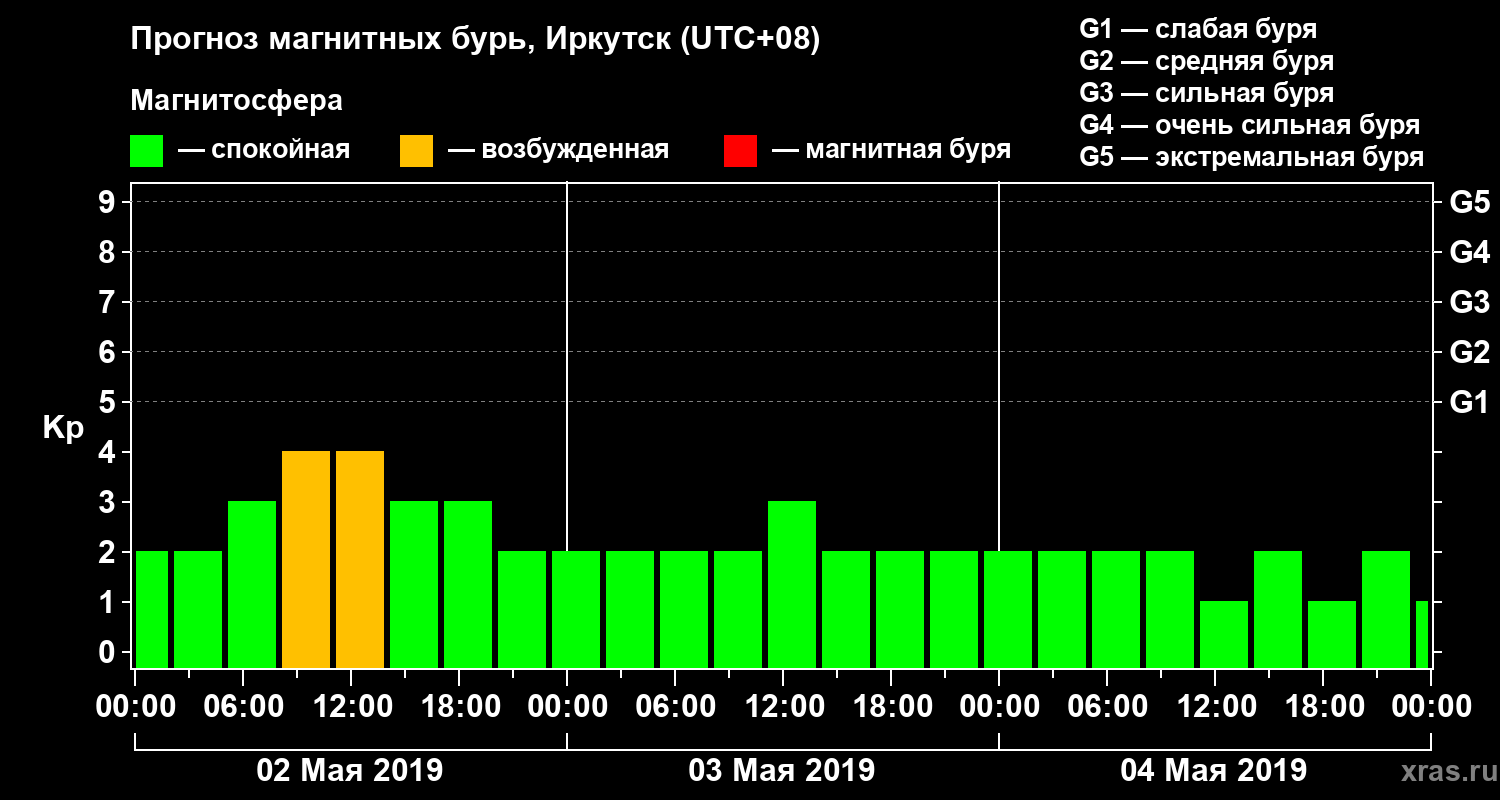Прогноз геомагнитного индекса Kp