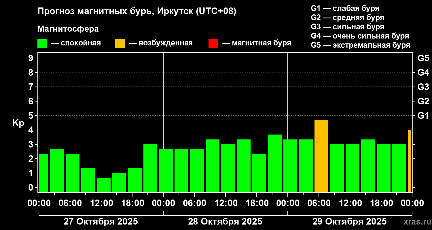 Прогноз геомагнитного индекса Kp