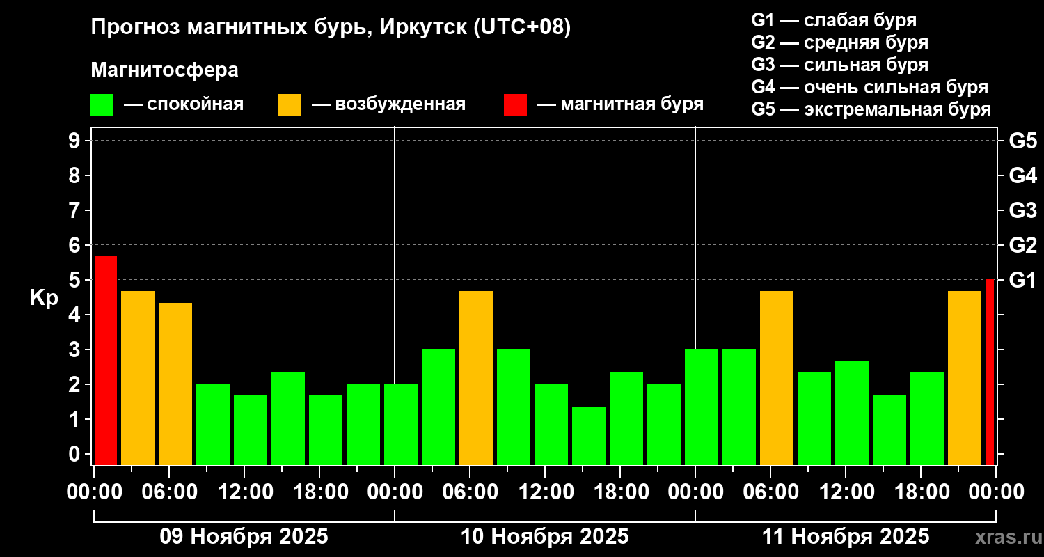 Прогноз геомагнитного индекса Kp