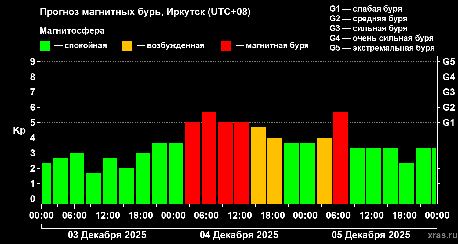 Прогноз геомагнитного индекса&nbsp;Kp
