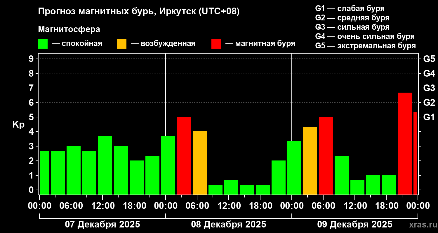 Прогноз геомагнитного индекса&nbsp;Kp