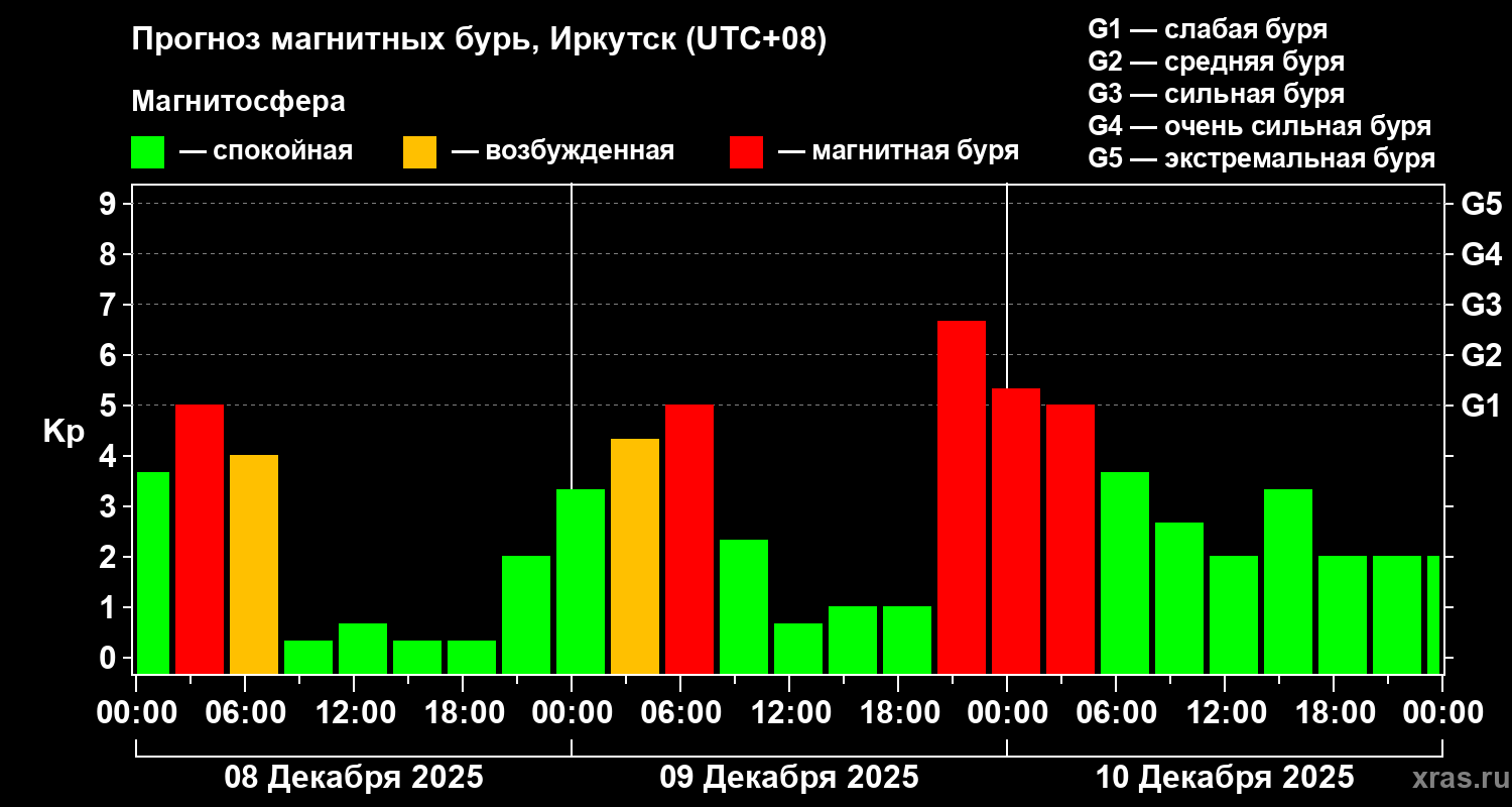 Прогноз геомагнитного индекса&nbsp;Kp
