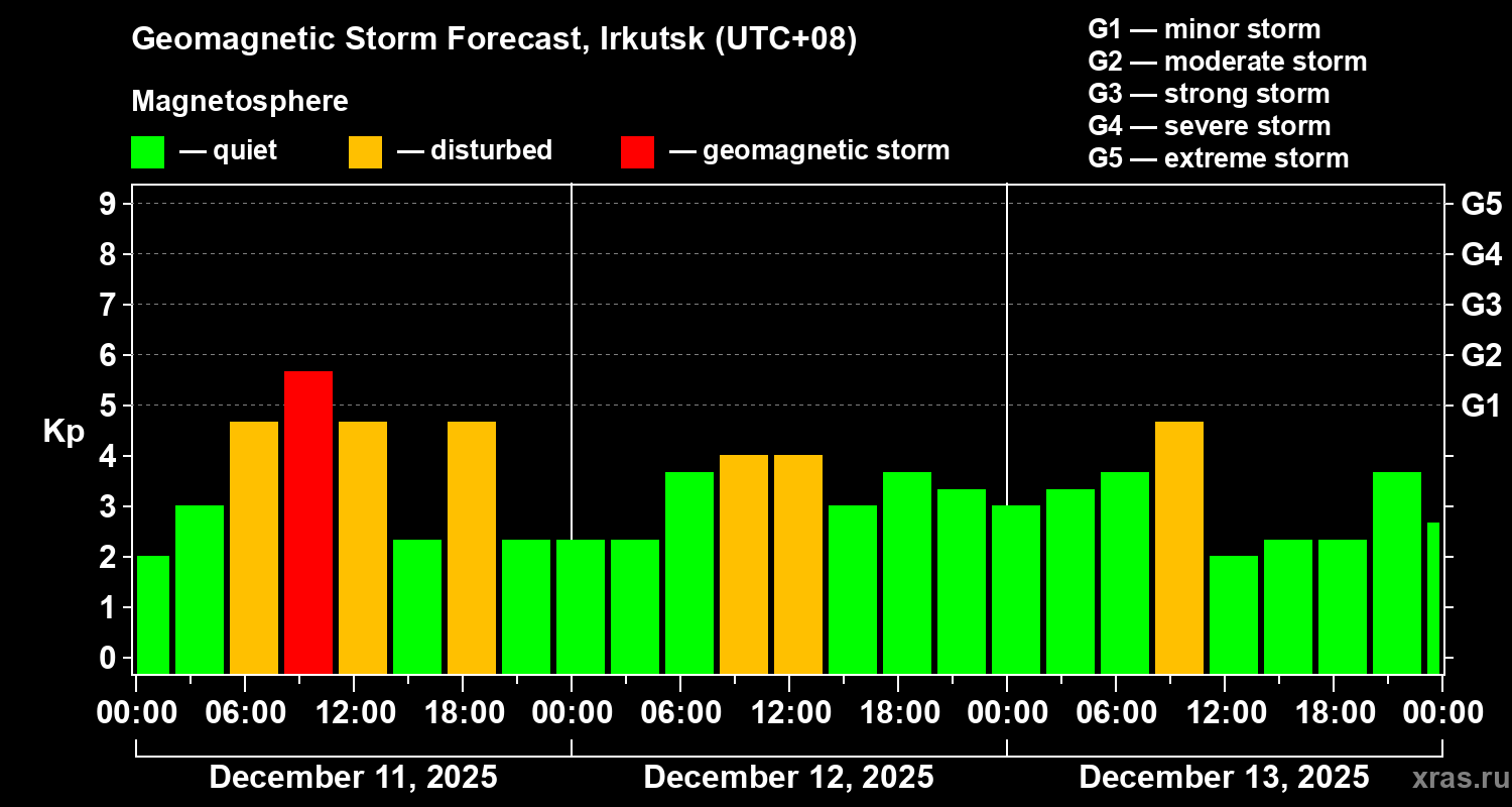 Forecast of the geomagnetic index&nbsp;Kp