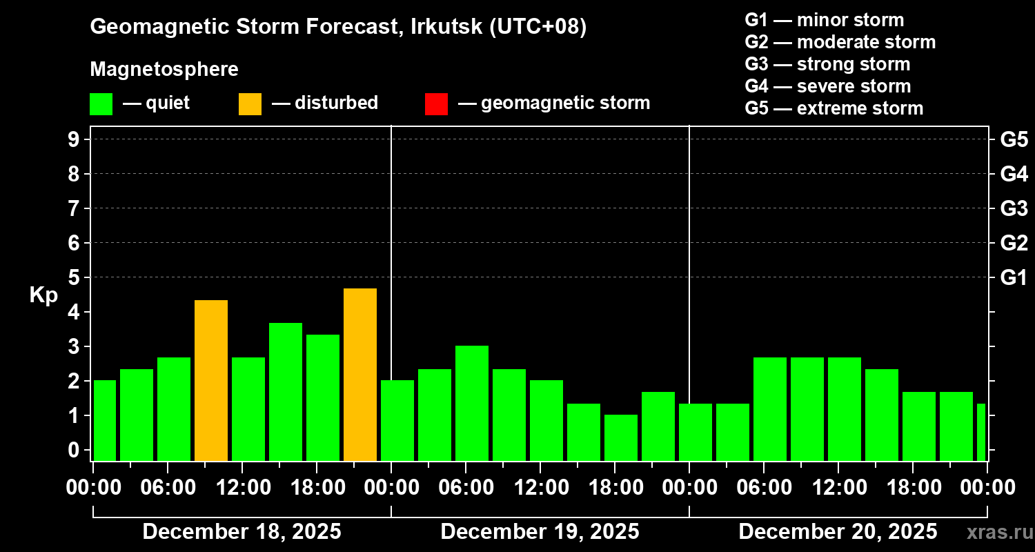 Forecast of the geomagnetic index&nbsp;Kp