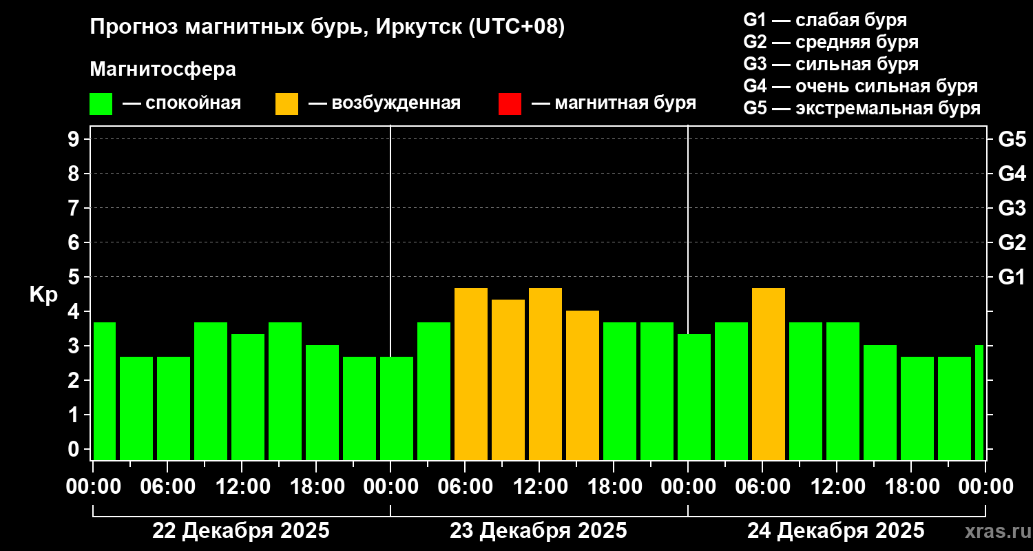 Прогноз геомагнитного индекса&nbsp;Kp
