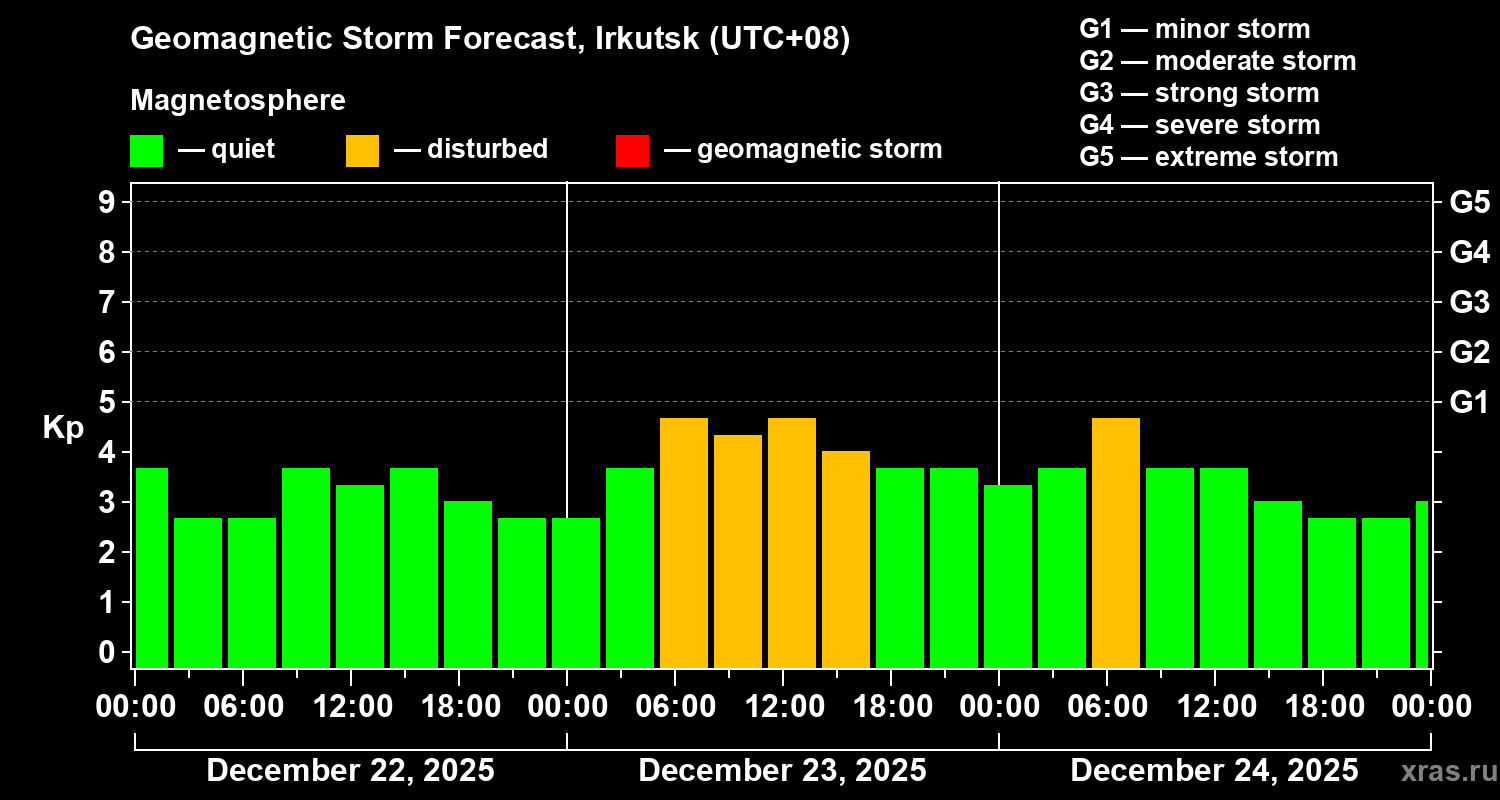 Forecast of the geomagnetic index&nbsp;Kp