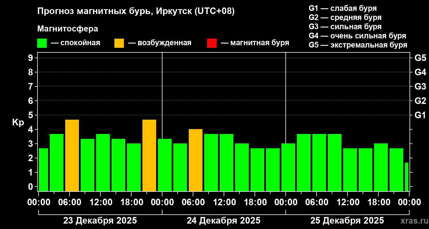 Прогноз геомагнитного индекса&nbsp;Kp