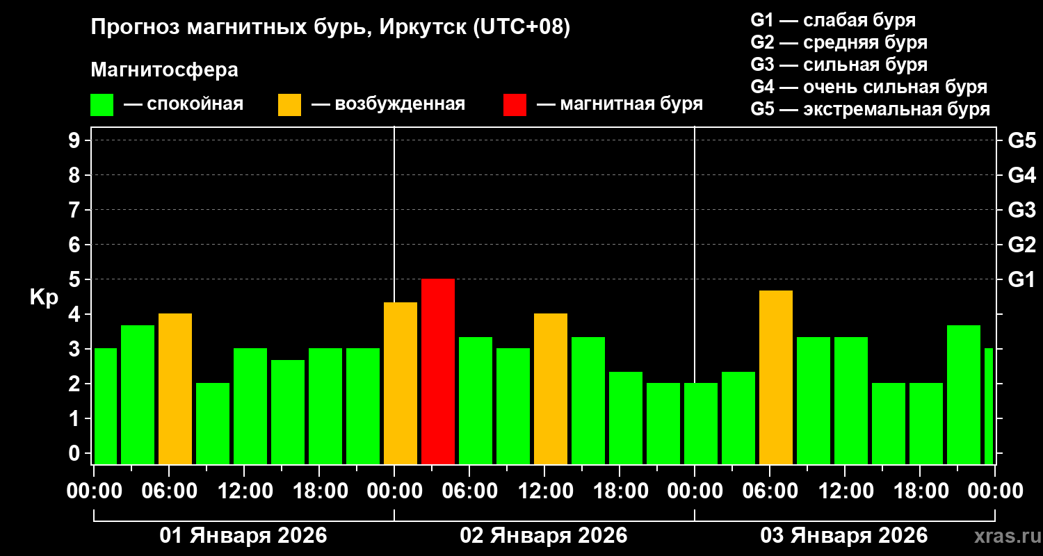 Прогноз геомагнитного индекса&nbsp;Kp