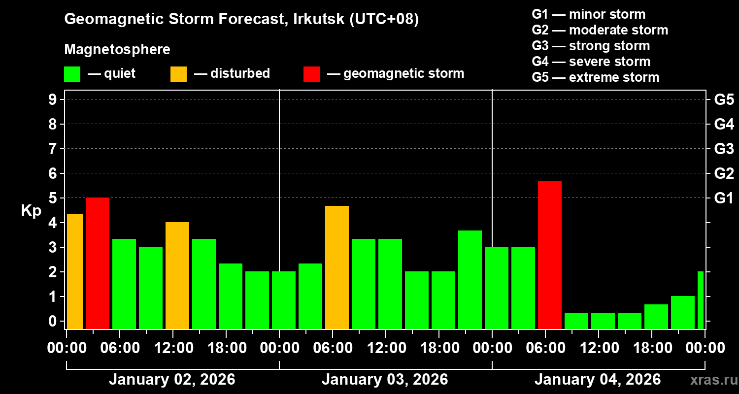Forecast of the geomagnetic index&nbsp;Kp