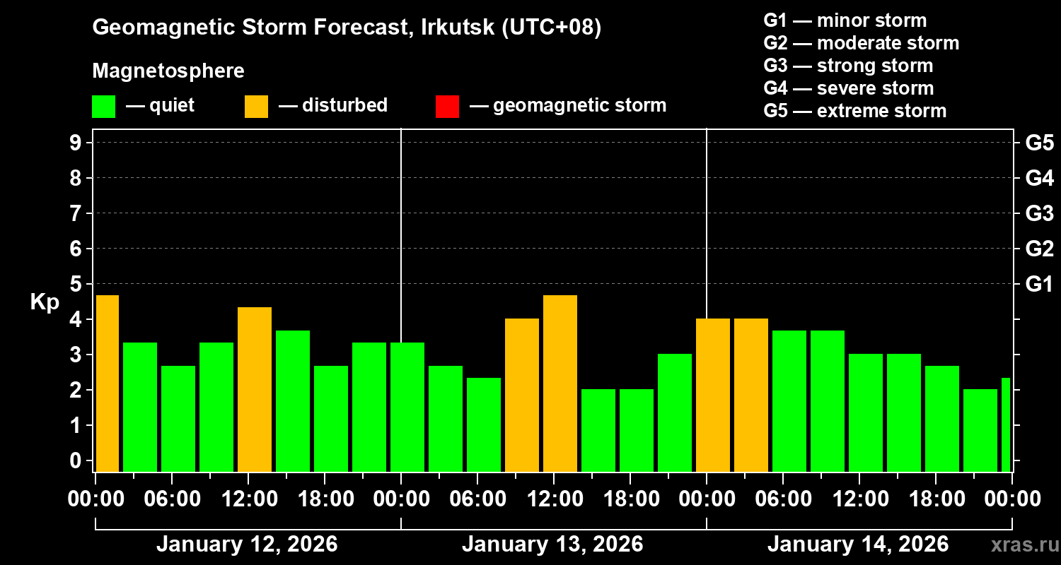 Forecast of the geomagnetic index&nbsp;Kp
