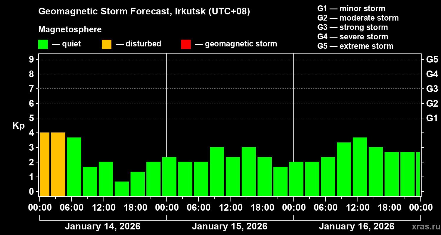 Forecast of the geomagnetic index&nbsp;Kp