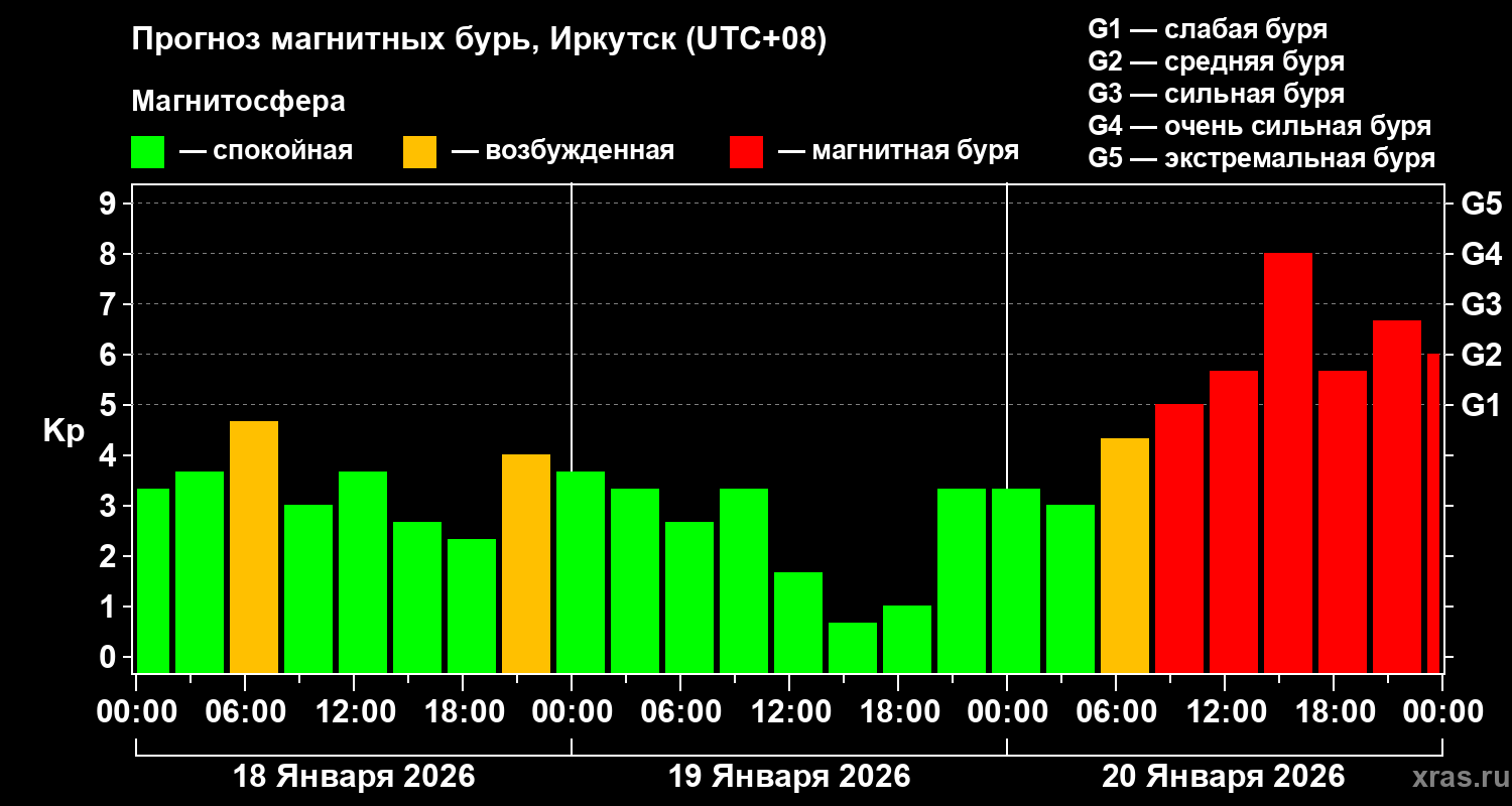 Прогноз геомагнитного индекса&nbsp;Kp
