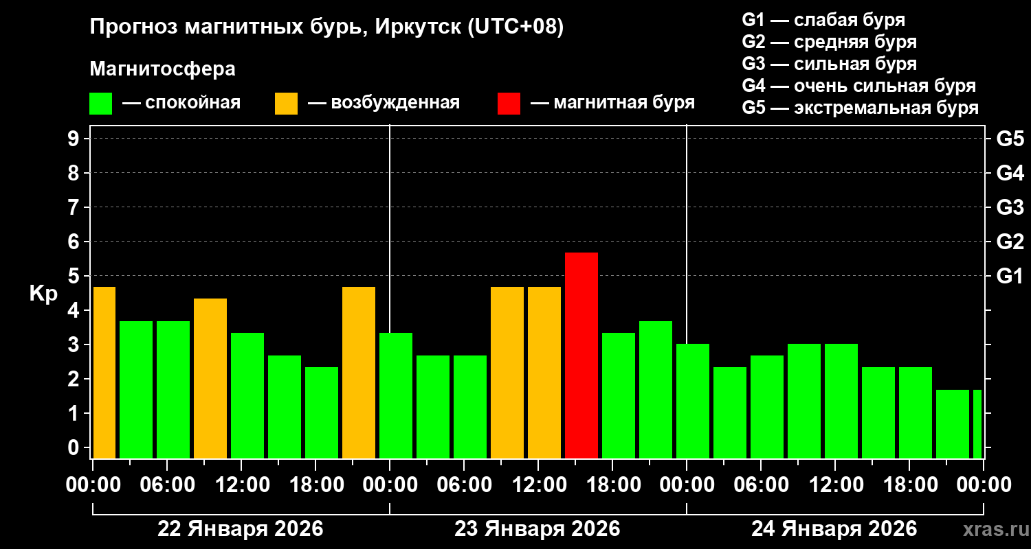 Прогноз геомагнитного индекса&nbsp;Kp