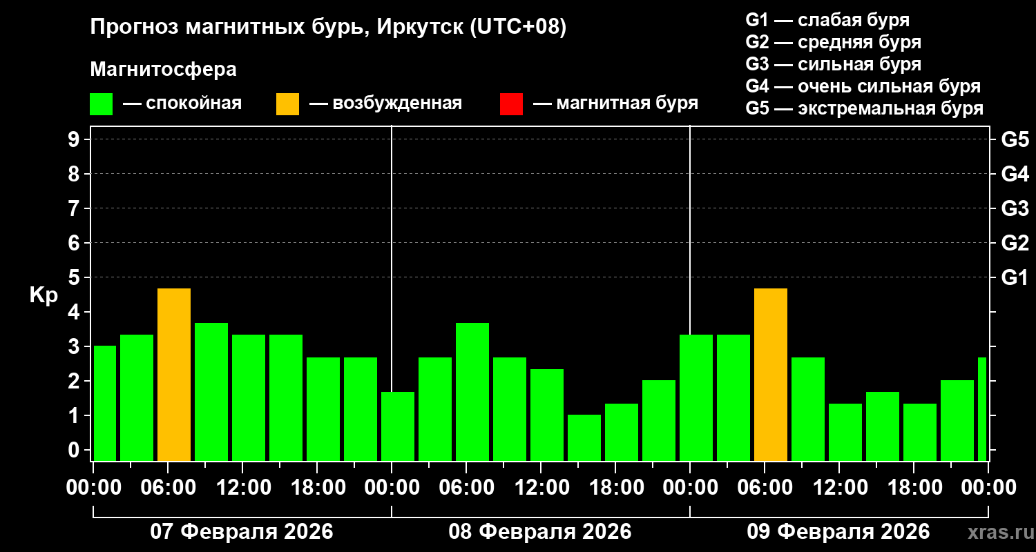 Прогноз геомагнитного индекса&nbsp;Kp