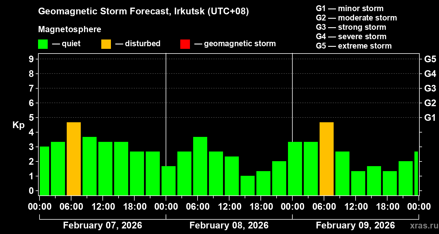 Forecast of the geomagnetic index&nbsp;Kp