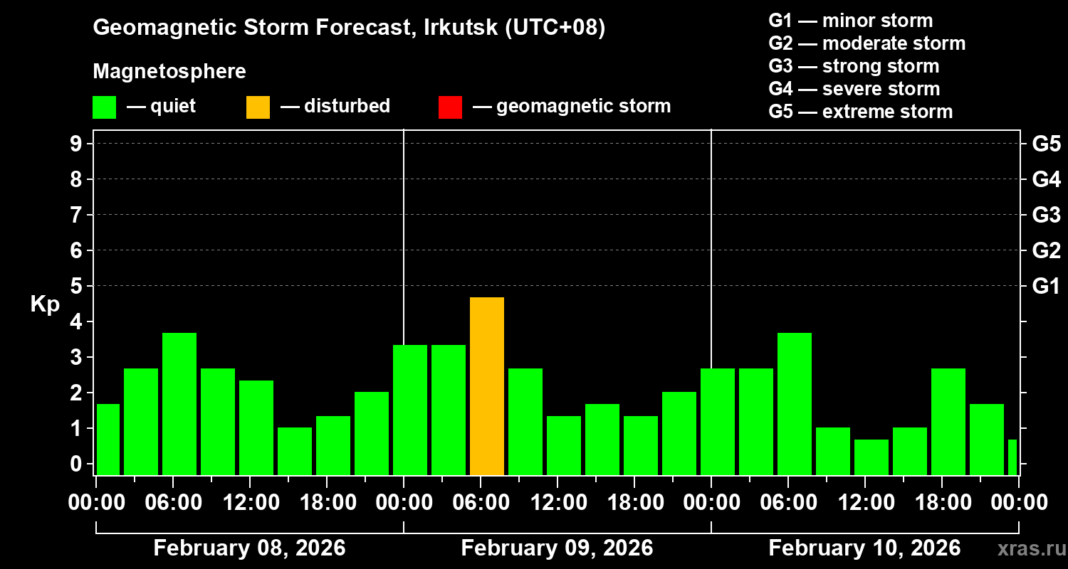 Forecast of the geomagnetic index&nbsp;Kp