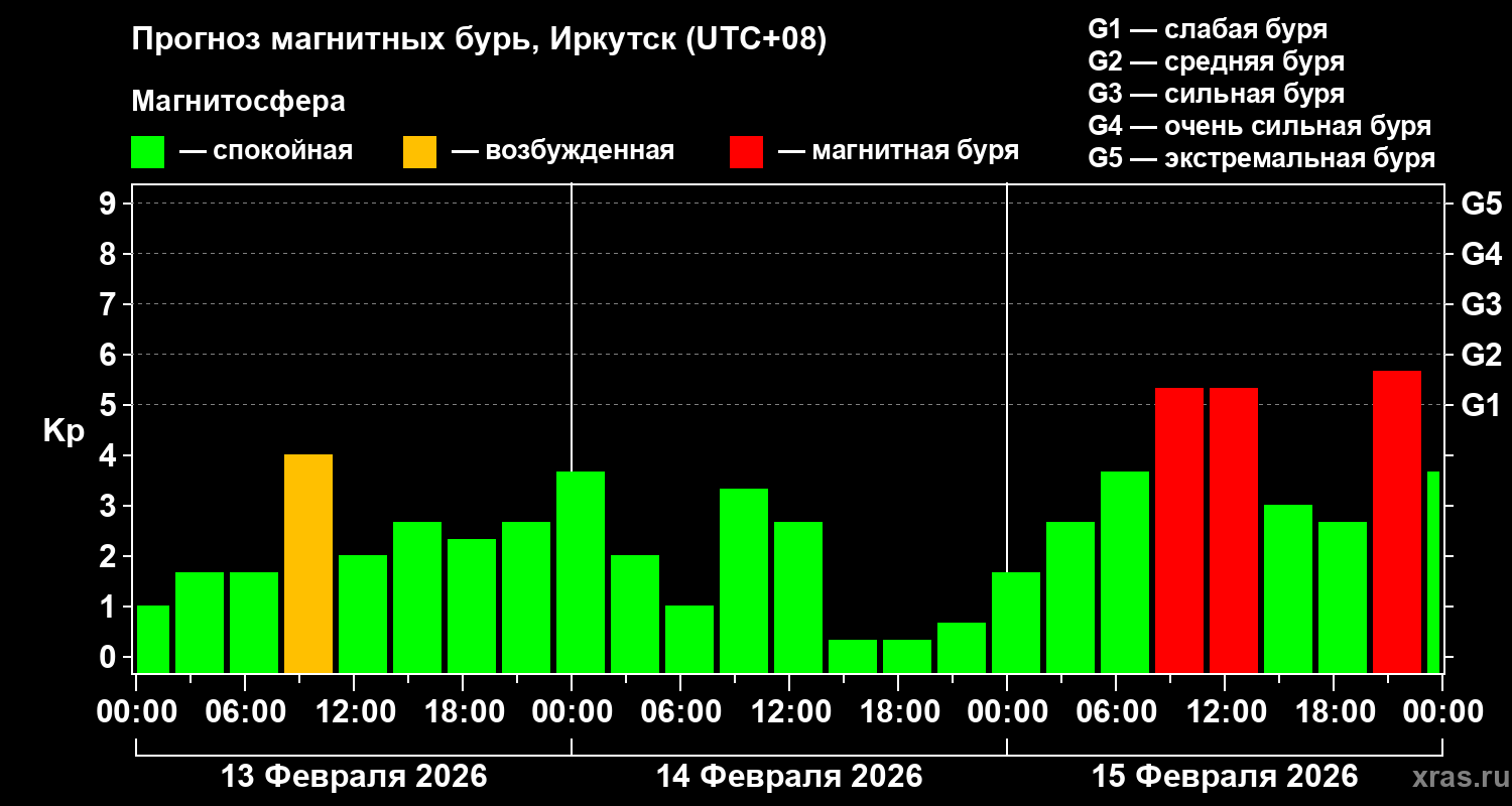 Прогноз геомагнитного индекса&nbsp;Kp