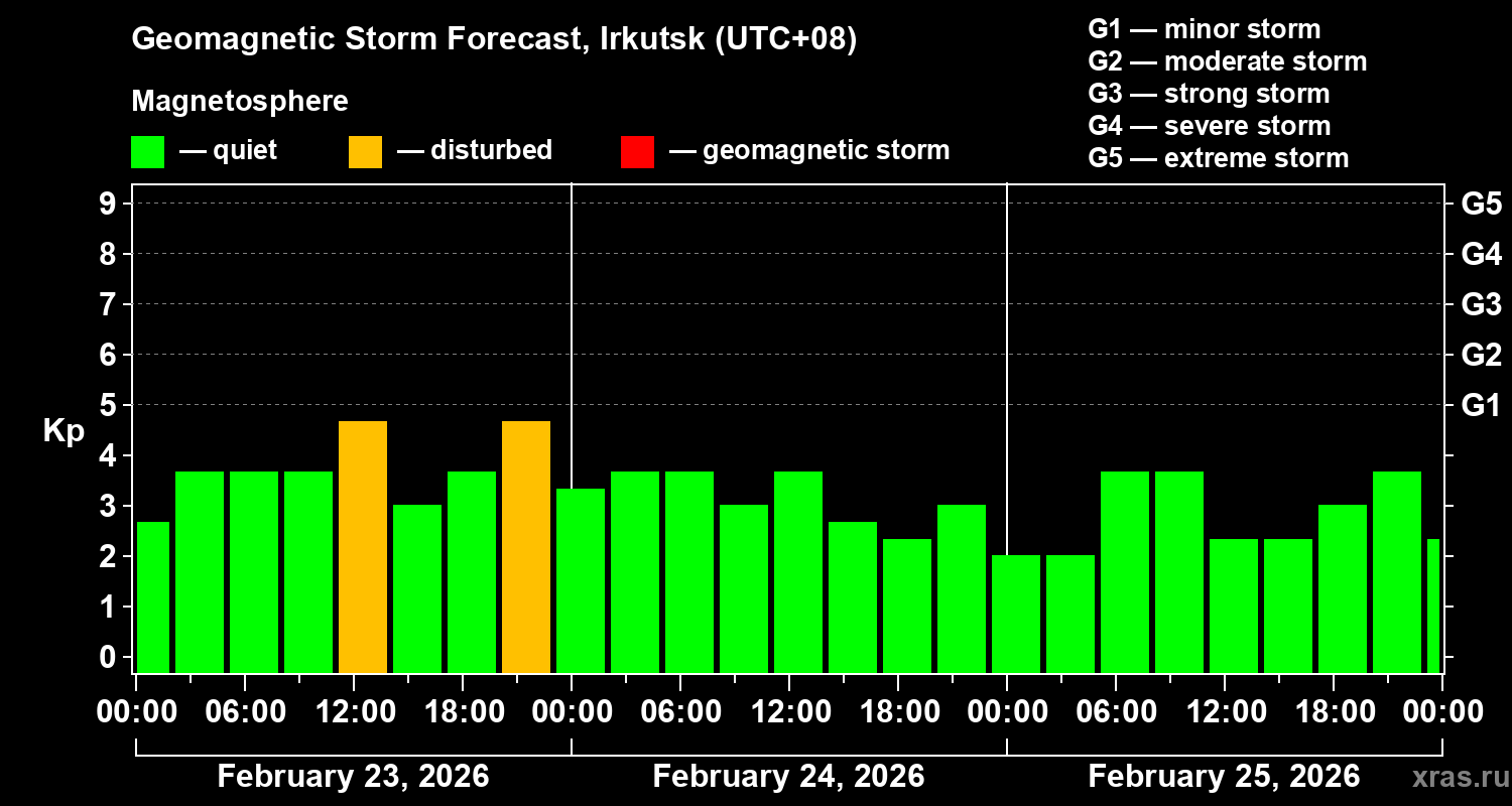 Forecast of the geomagnetic index&nbsp;Kp