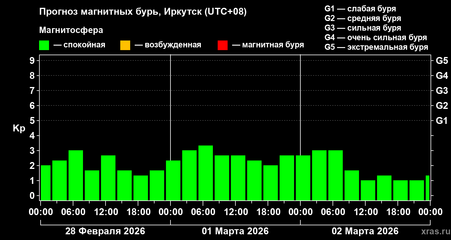 Прогноз геомагнитного индекса&nbsp;Kp