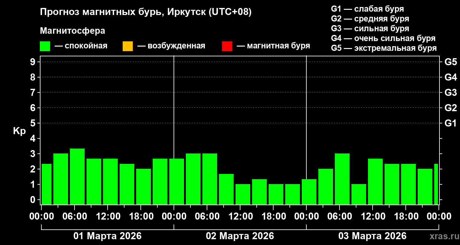 Прогноз геомагнитного индекса&nbsp;Kp