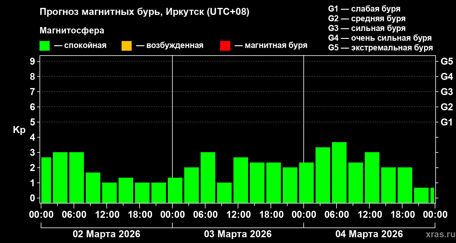 Прогноз геомагнитного индекса&nbsp;Kp