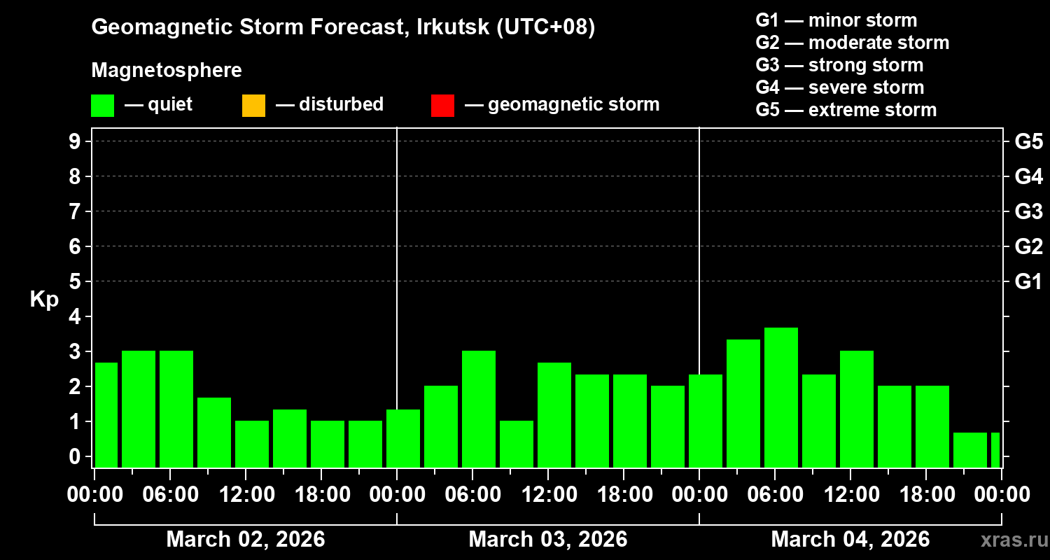 Forecast of the geomagnetic index&nbsp;Kp
