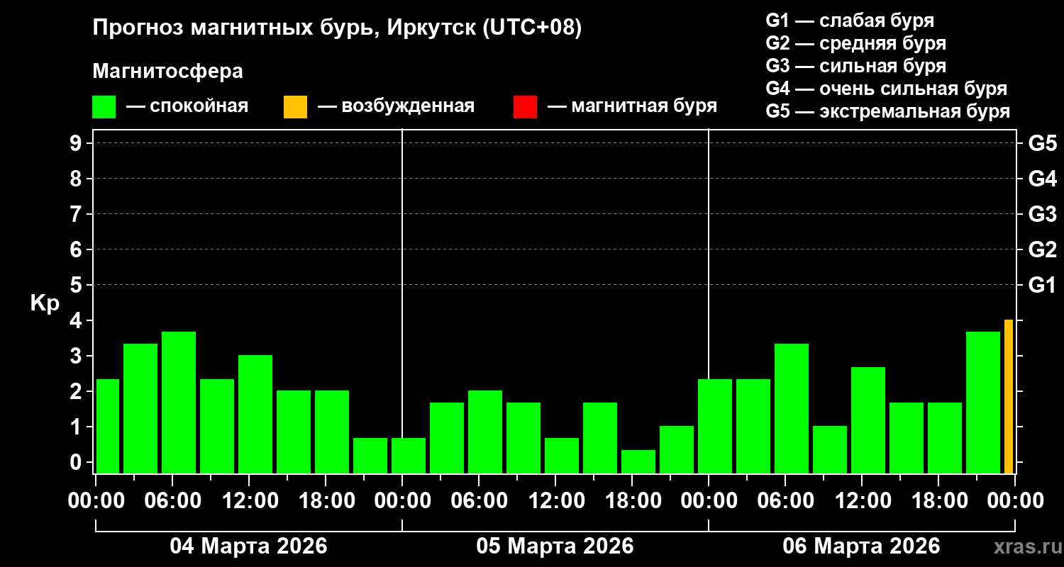 Прогноз геомагнитного индекса&nbsp;Kp