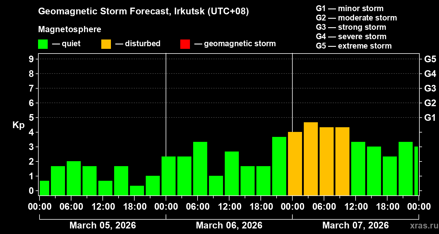 Forecast of the geomagnetic index&nbsp;Kp