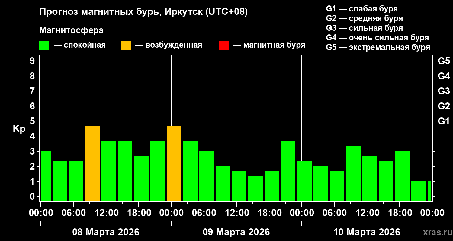 Прогноз геомагнитного индекса&nbsp;Kp