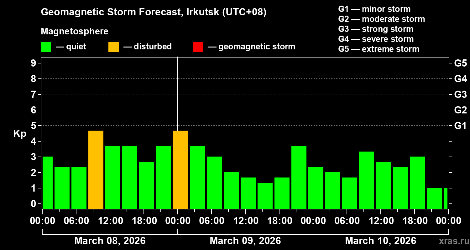 Forecast of the geomagnetic index&nbsp;Kp