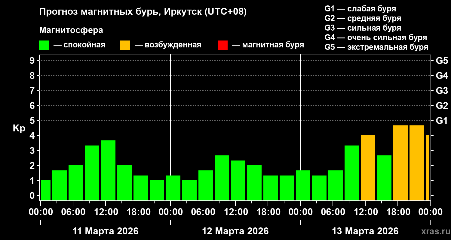 Прогноз геомагнитного индекса&nbsp;Kp