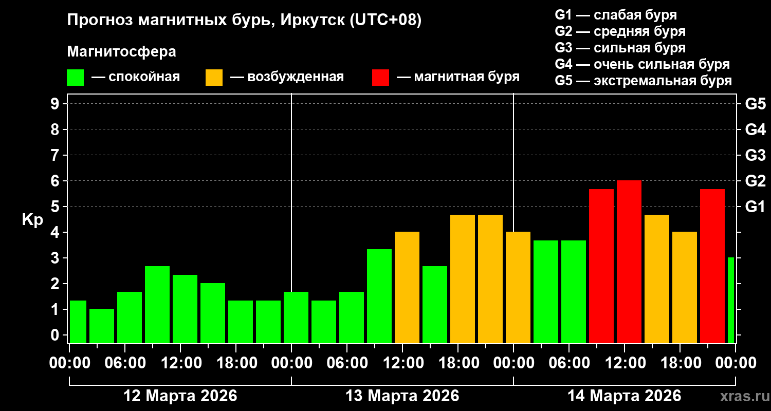 Прогноз геомагнитного индекса&nbsp;Kp