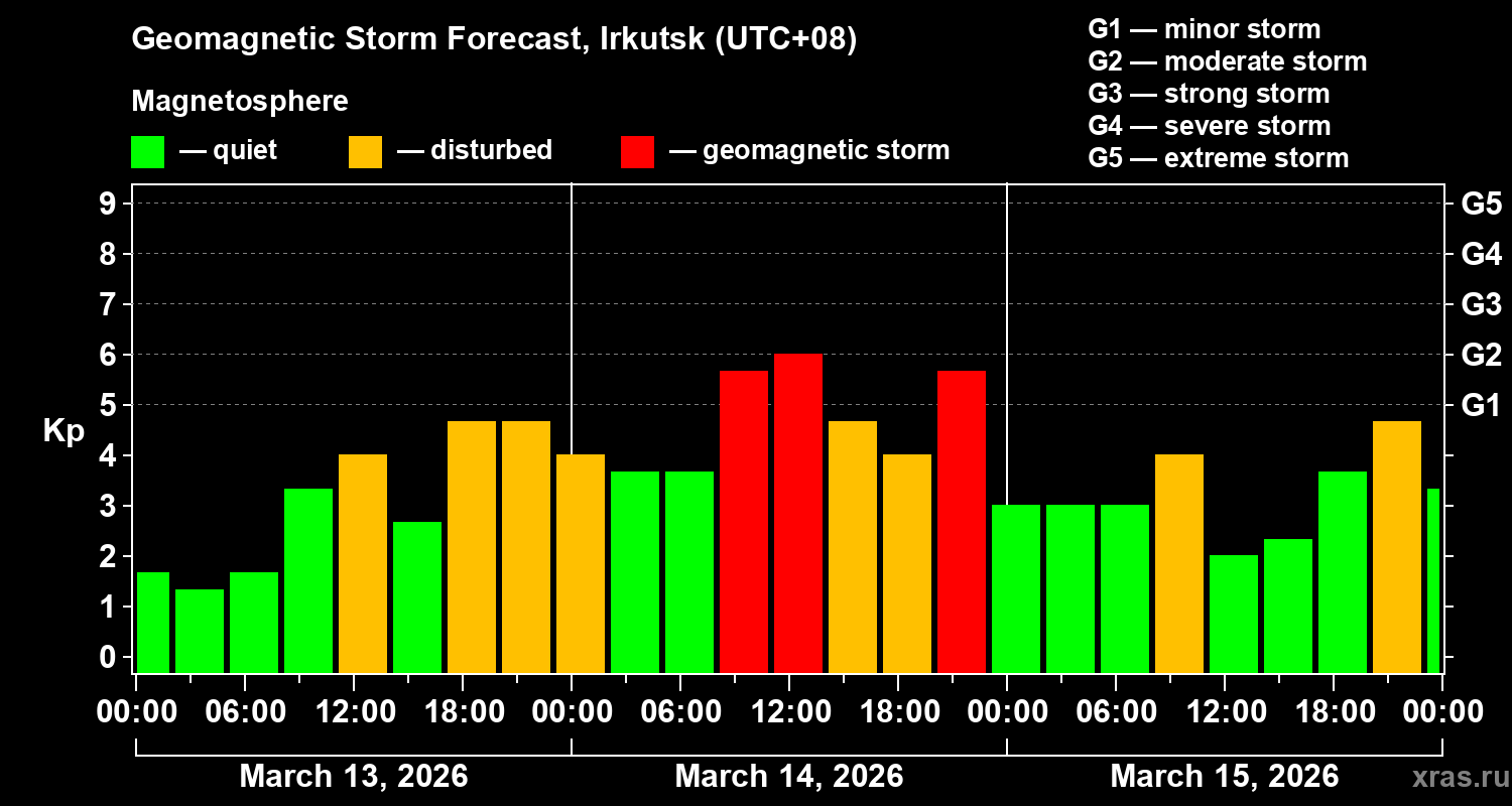 Forecast of the geomagnetic index&nbsp;Kp