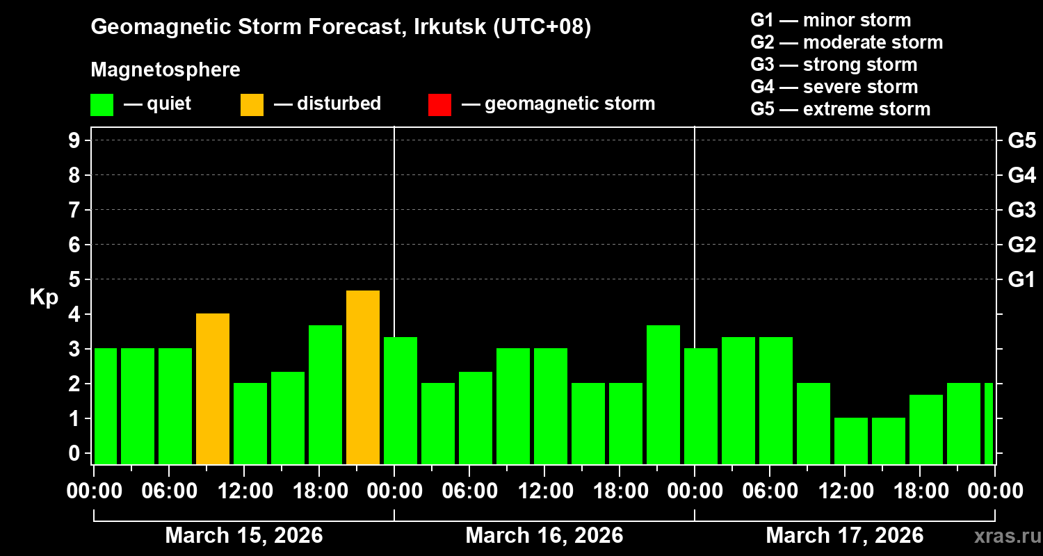 Forecast of the geomagnetic index&nbsp;Kp