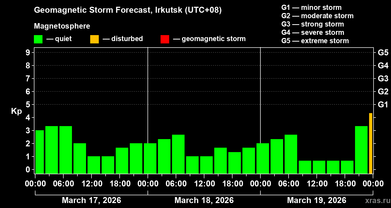 Forecast of the geomagnetic index&nbsp;Kp