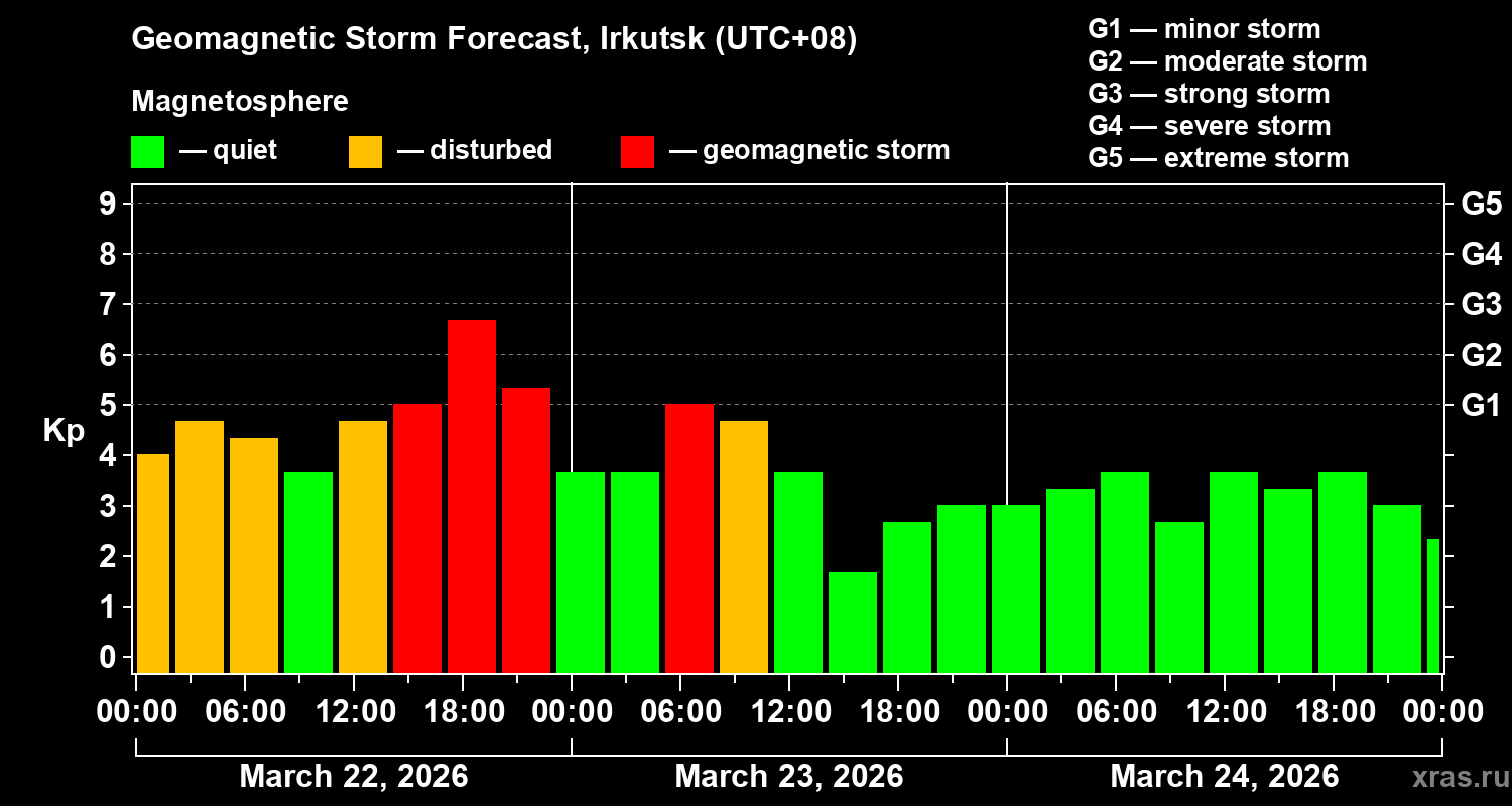 Forecast of the geomagnetic index&nbsp;Kp
