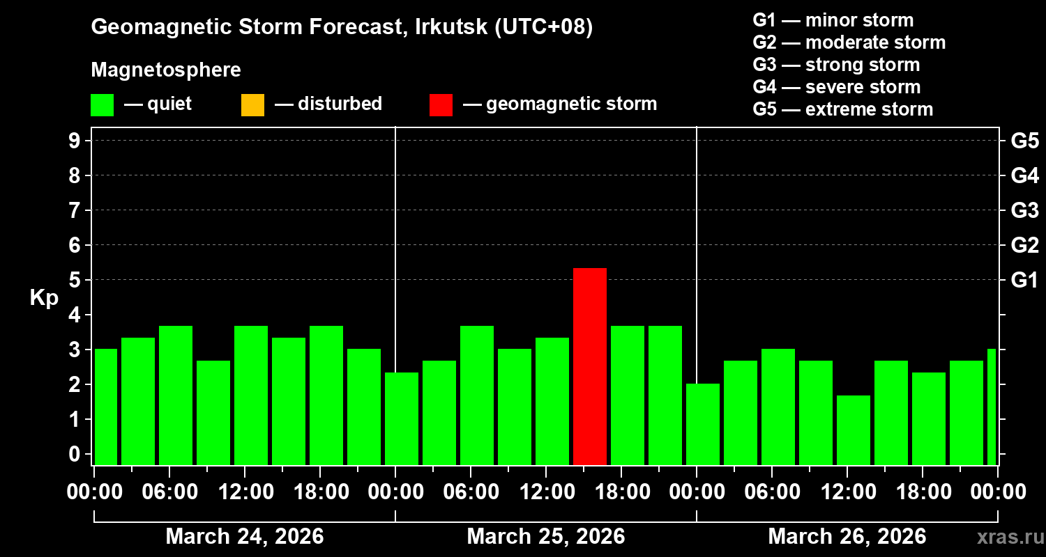 Forecast of the geomagnetic index&nbsp;Kp