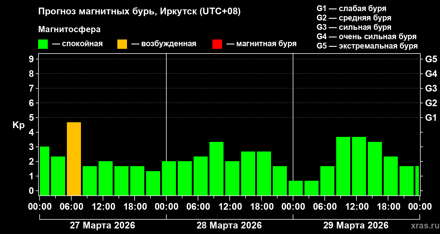 Прогноз геомагнитного индекса&nbsp;Kp