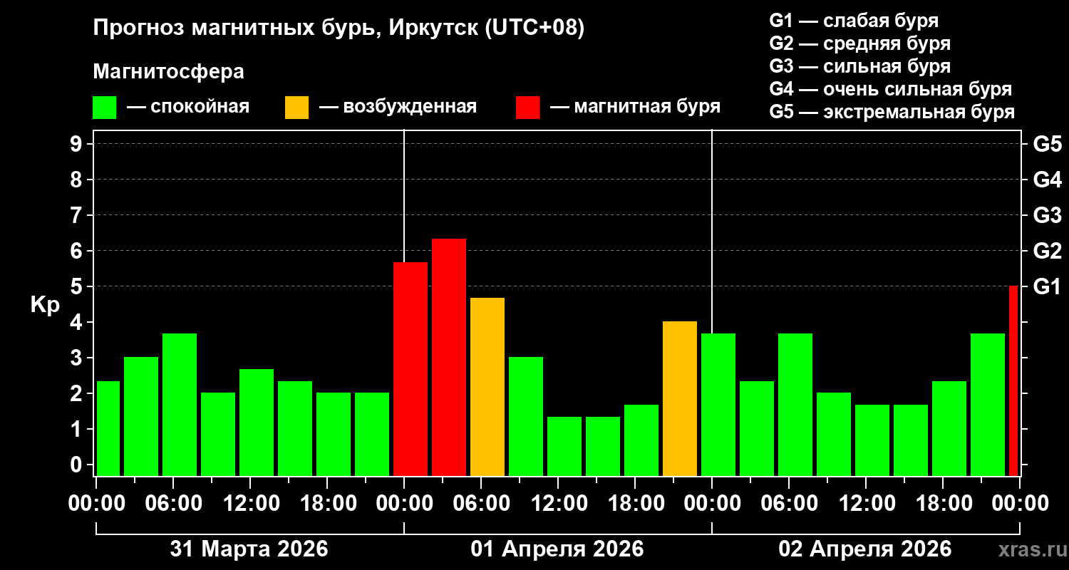 Прогноз геомагнитного индекса&nbsp;Kp