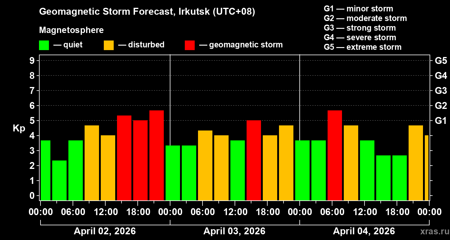 Forecast of the geomagnetic index&nbsp;Kp