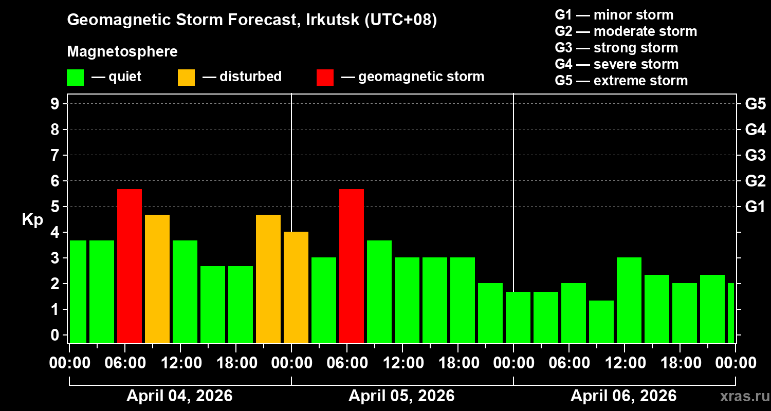 Forecast of the geomagnetic index&nbsp;Kp