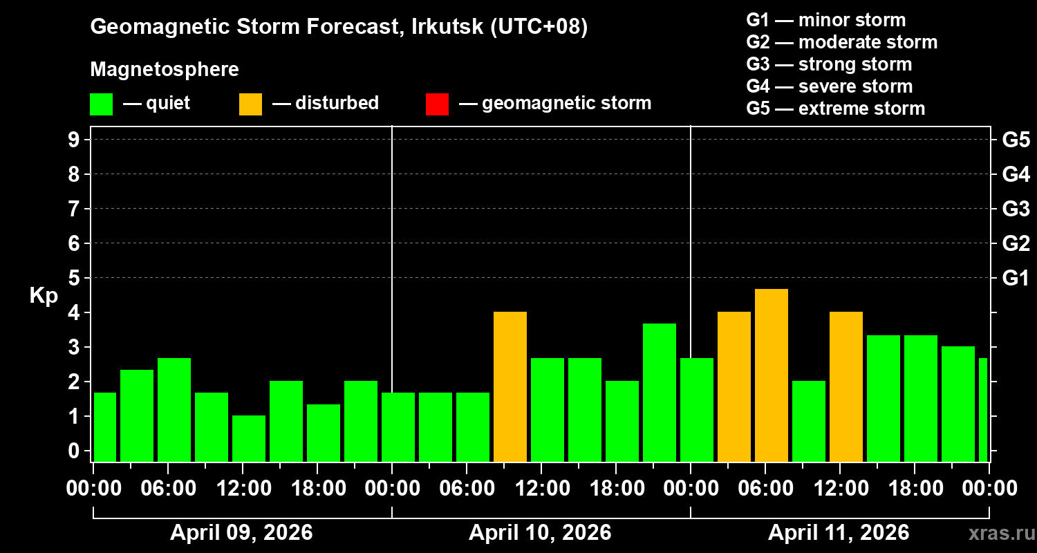 Forecast of the geomagnetic index&nbsp;Kp
