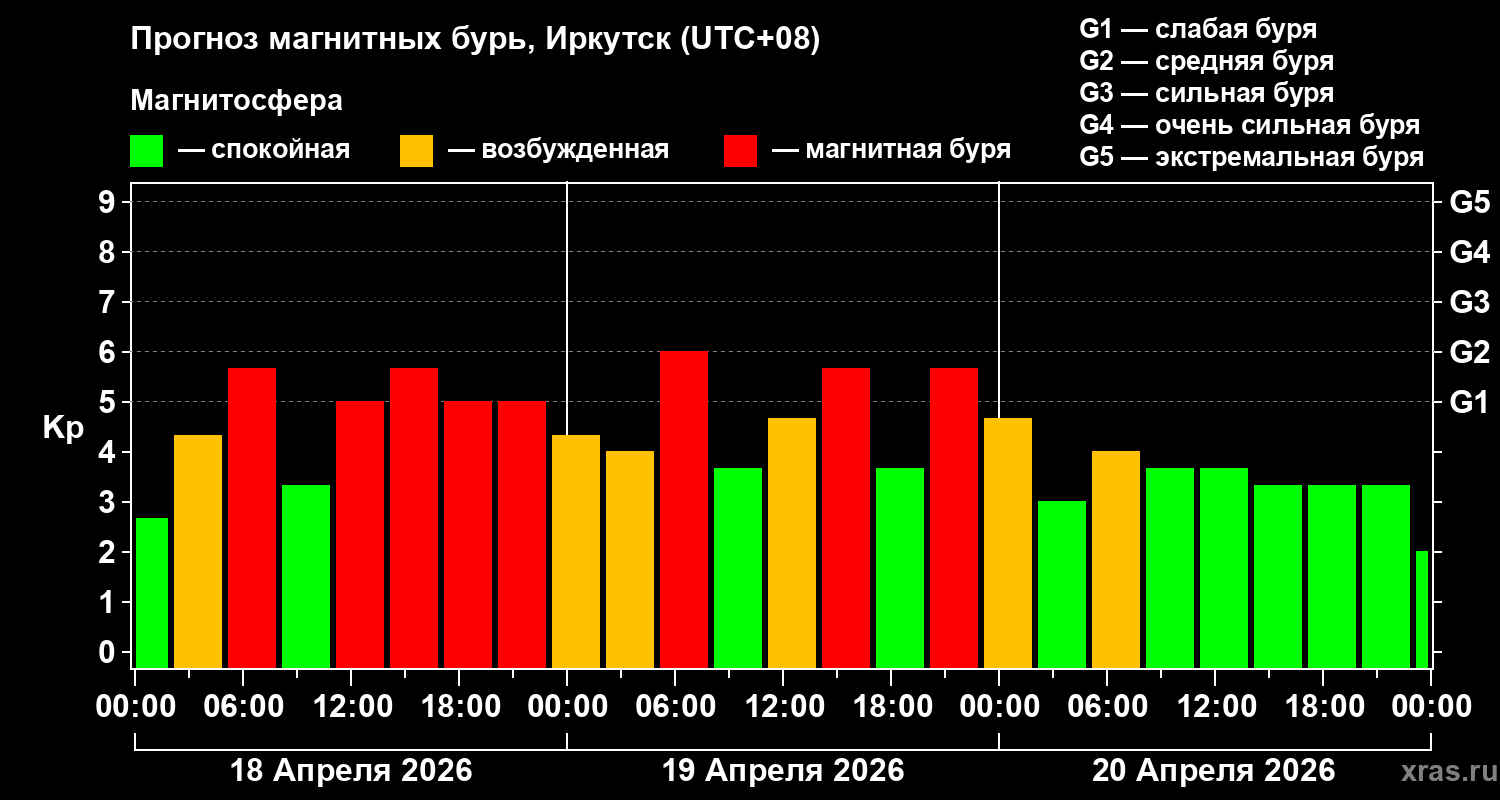 Прогноз геомагнитного индекса&nbsp;Kp