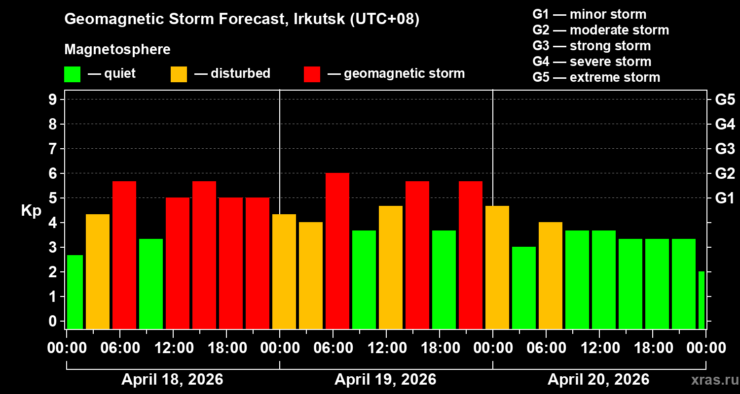 Forecast of the geomagnetic index&nbsp;Kp