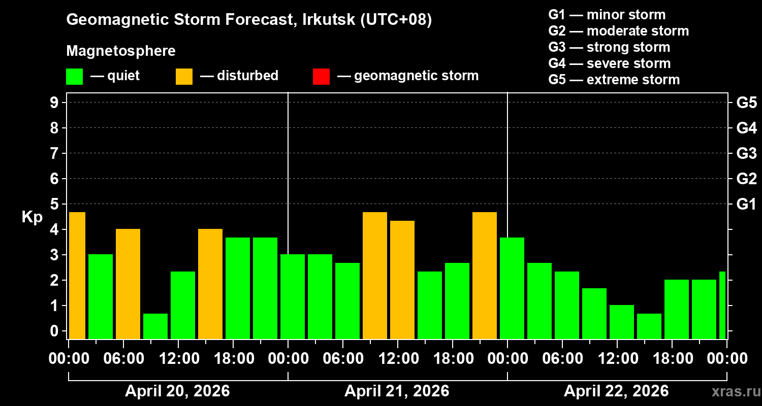 Forecast of the geomagnetic index&nbsp;Kp