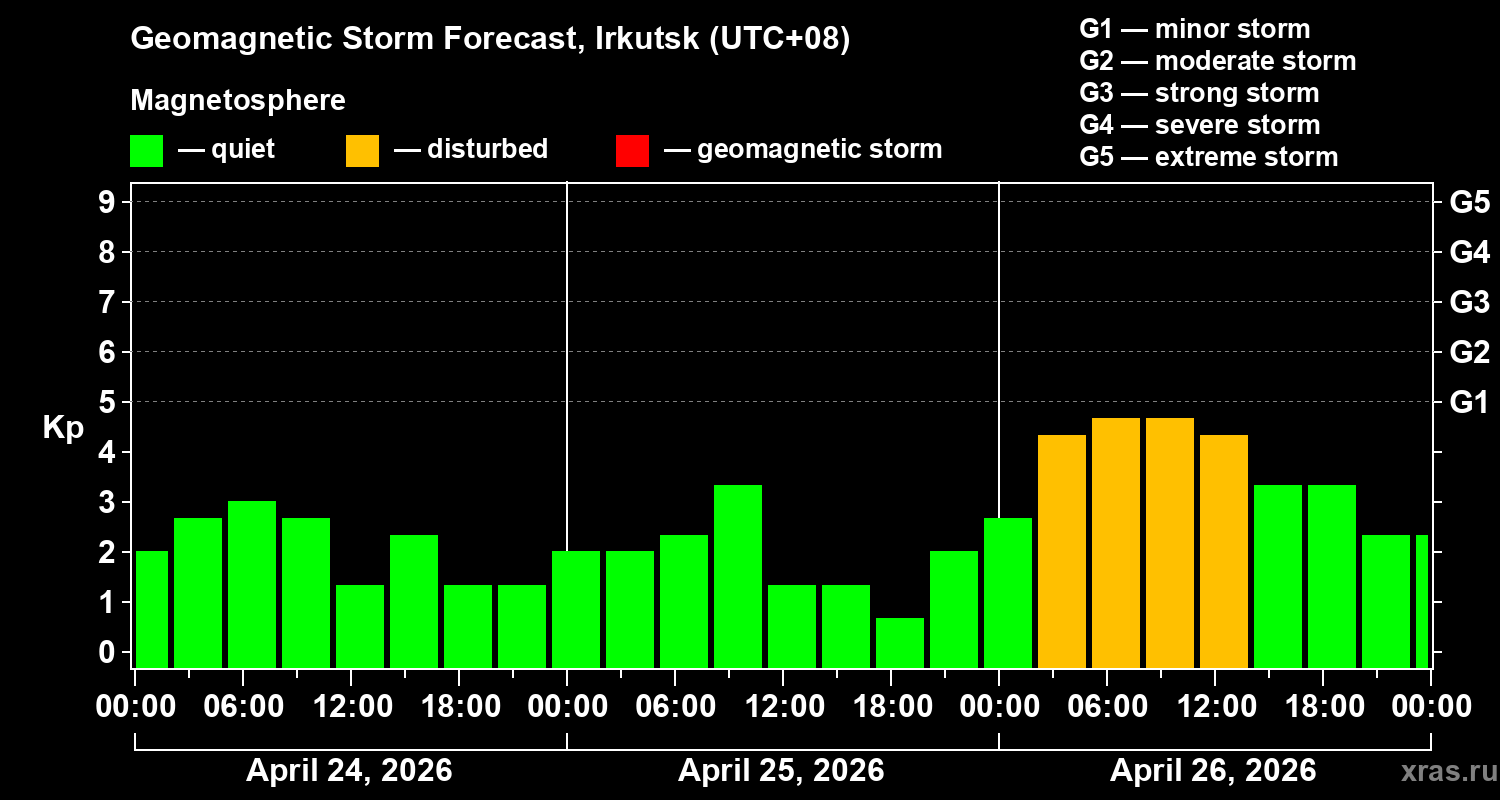 Forecast of the geomagnetic index&nbsp;Kp