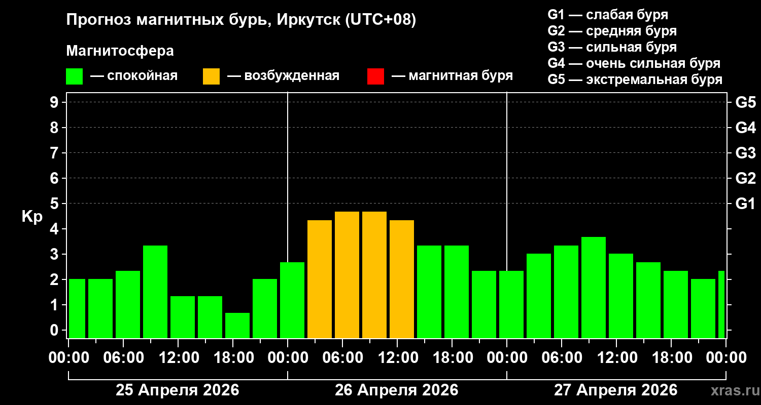 Прогноз геомагнитного индекса&nbsp;Kp